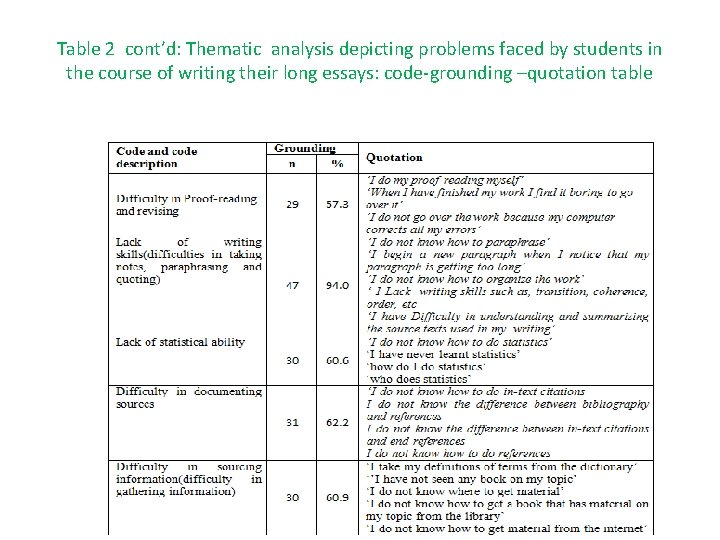 Table 2 cont’d: Thematic analysis depicting problems faced by students in the course of