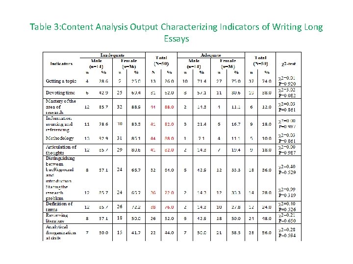 Table 3: Content Analysis Output Characterizing Indicators of Writing Long Essays 