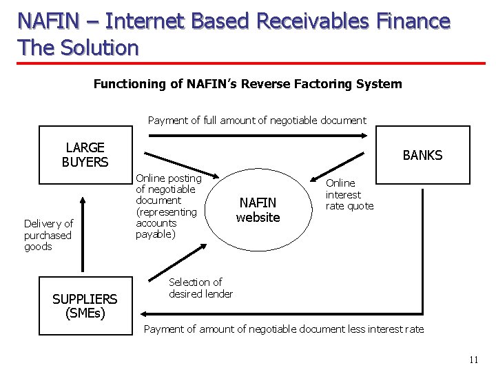 NAFIN – Internet Based Receivables Finance The Solution Functioning of NAFIN’s Reverse Factoring System