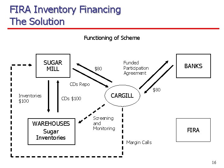 FIRA Inventory Financing The Solution Functioning of Scheme SUGAR MILL Funded Participation Agreement $80