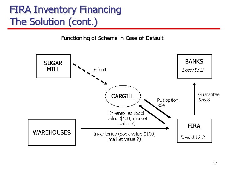 FIRA Inventory Financing The Solution (cont. ) Functioning of Scheme in Case of Default