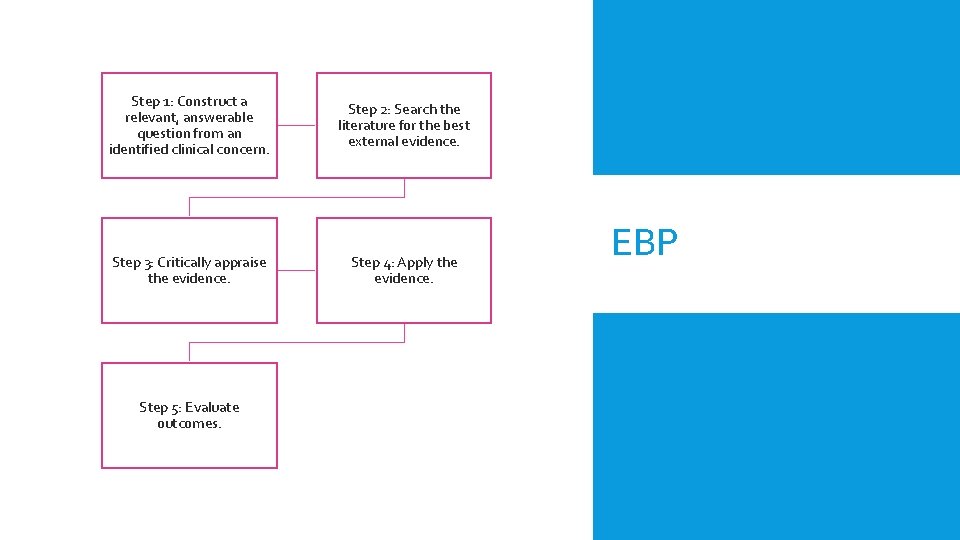 Step 1: Construct a relevant, answerable question from an identified clinical concern. Step 2: Step 1: Construct a relevant, answerable question from an identified clinical concern. Step 2: