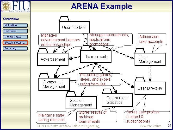 ARENA Example Overview: Motivation Overview Design Goals System Decomp. User Interface Manages advertisement banners