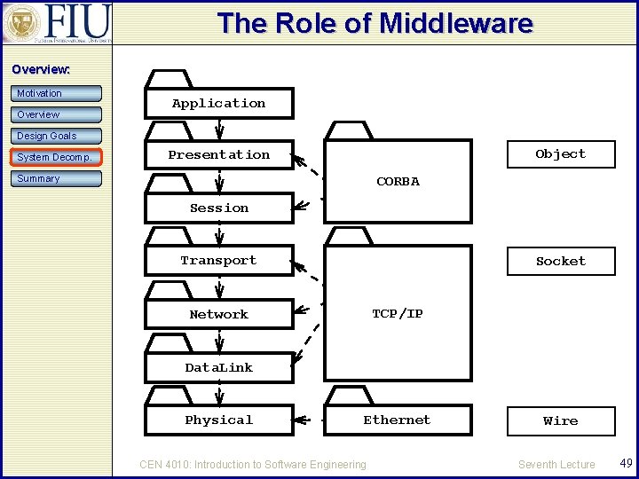 The Role of Middleware Overview: Motivation Overview Application Design Goals System Decomp. Object Presentation
