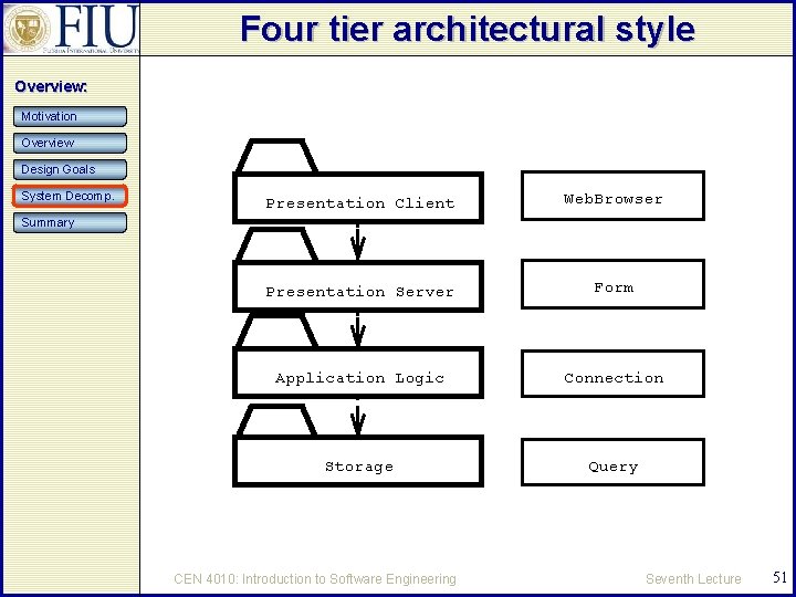 Four tier architectural style Overview: Motivation Overview Design Goals System Decomp. Presentation Client Web.