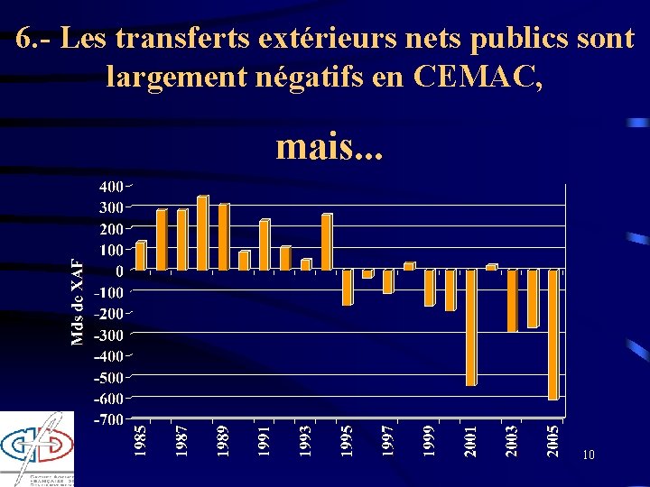 6. - Les transferts extérieurs nets publics sont largement négatifs en CEMAC, mais. .