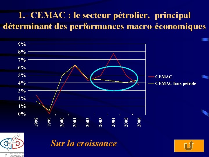 1. - CEMAC : le secteur pétrolier, principal déterminant des performances macro-économiques Sur la