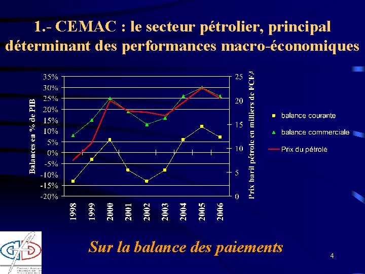 1. - CEMAC : le secteur pétrolier, principal déterminant des performances macro-économiques Sur la