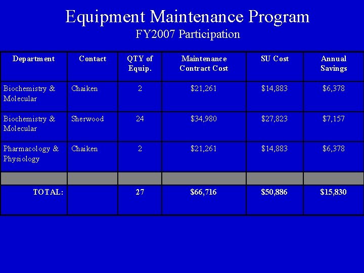 Equipment Maintenance Program FY 2007 Participation Department Contact QTY of Equip. Maintenance Contract Cost