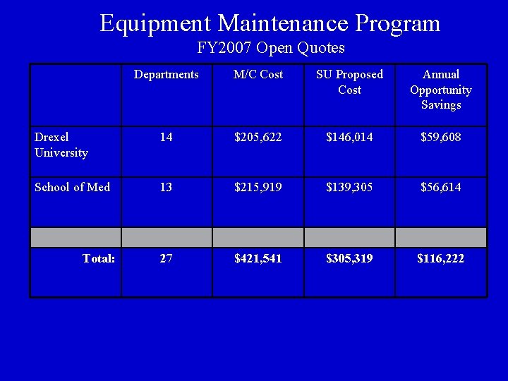 Equipment Maintenance Program FY 2007 Open Quotes Departments M/C Cost SU Proposed Cost Annual