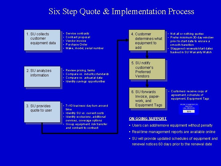 Six Step Quote & Implementation Process 1. SU collects customer equipment data 2. SU