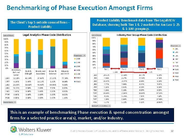 Benchmarking of Phase Execution Amongst Firms The Client’s top 5 outside counsel firms –