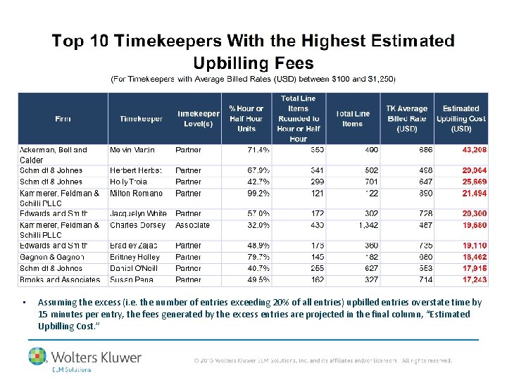  • Assuming the excess (i. e. the number of entries exceeding 20% of