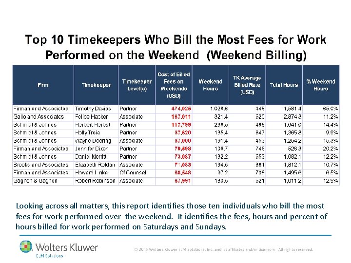 Looking across all matters, this report identifies those ten individuals who bill the most