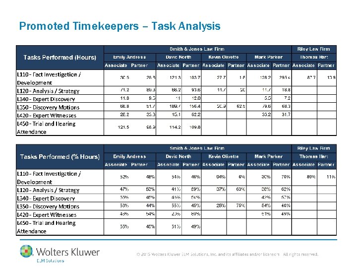 Promoted Timekeepers – Task Analysis 