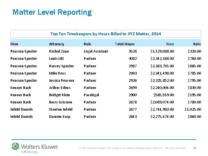 Matter Level Reporting Top Ten Timekeepers by Hours Billed to XYZ Matter, 2014 Firm