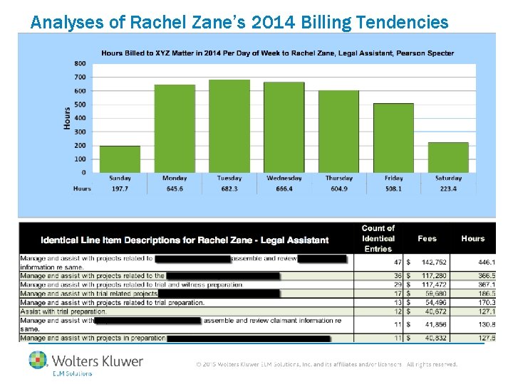 Analyses of Rachel Zane’s 2014 Billing Tendencies 