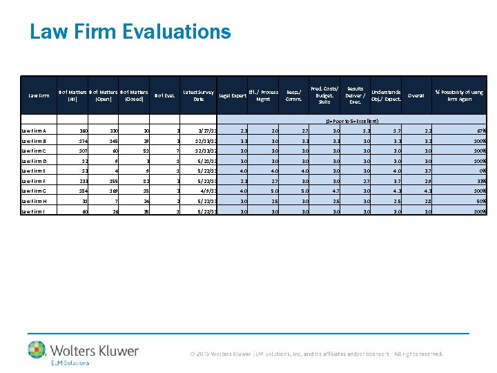 Law Firm Evaluations Law Firm # of Matters (All) (Open) (Closed) Latest Survey Eff.