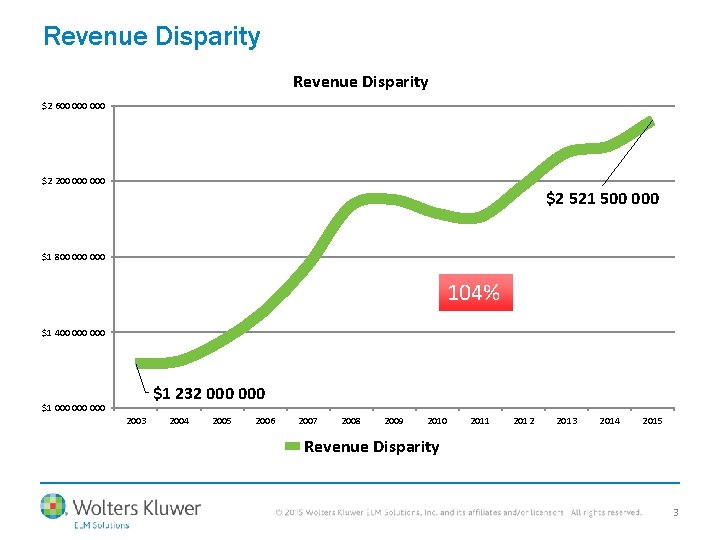 Revenue Disparity $2 600 000 $2 200 000 $2 521 500 000 $1 800