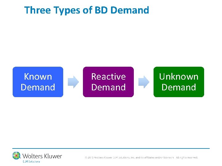 Three Types of BD Demand Known Demand Reactive Demand Unknown Demand 