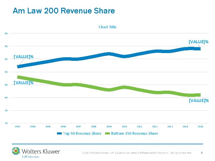 Am Law 200 Revenue Share Chart Title 65 [VALUE]% 60 55 [VALUE]% 50 45