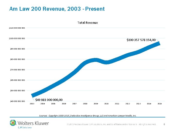 Am Law 200 Revenue, 2003 - Present Total Revenue $115 000 000 000 $100