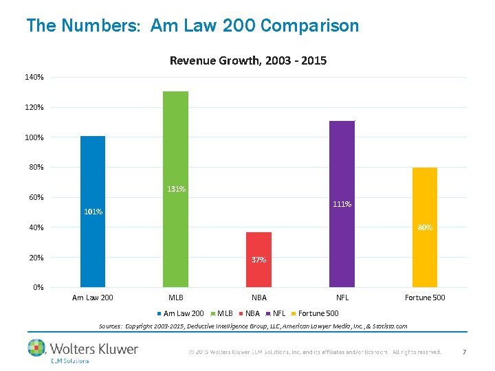 The Numbers: Am Law 200 Comparison Revenue Growth, 2003 - 2015 140% 120% 100%