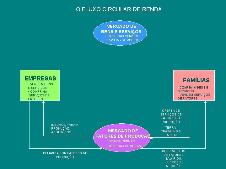 O FLUXO CIRCULAR DE RENDA MERCADO DE BENS E SERVIÇOS • EMPRESAS VENDEM •