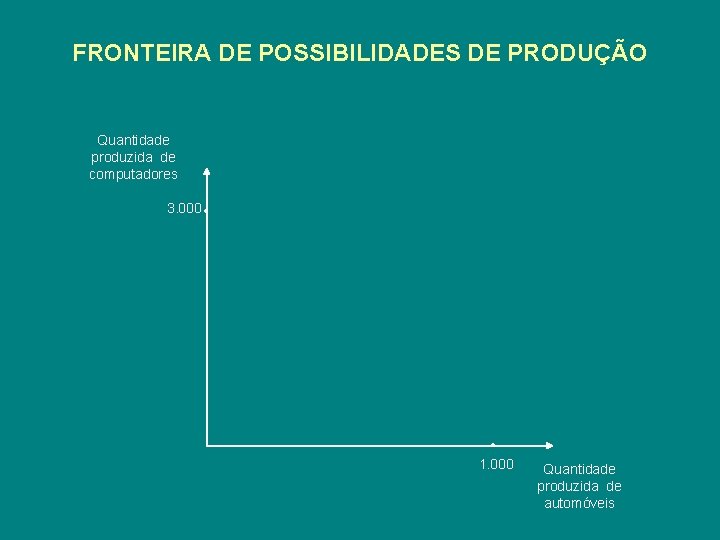 FRONTEIRA DE POSSIBILIDADES DE PRODUÇÃO Quantidade produzida de computadores 3. 000 • • 1.