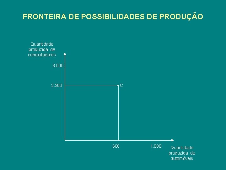 FRONTEIRA DE POSSIBILIDADES DE PRODUÇÃO Quantidade produzida de computadores 3. 000 2. 200 •