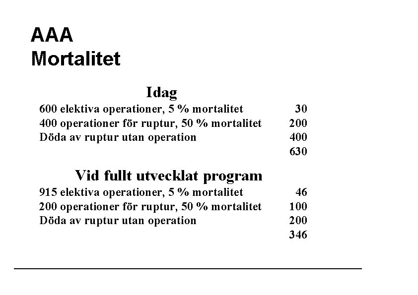 AAA Mortalitet Idag 600 elektiva operationer, 5 % mortalitet 400 operationer för ruptur, 50 AAA Mortalitet Idag 600 elektiva operationer, 5 % mortalitet 400 operationer för ruptur, 50
