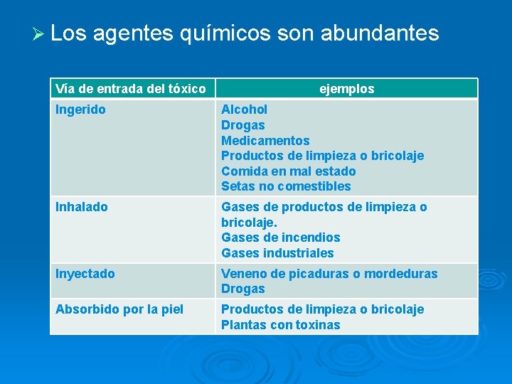 Ø Los agentes químicos son abundantes Vía de entrada del tóxico ejemplos Ingerido Alcohol