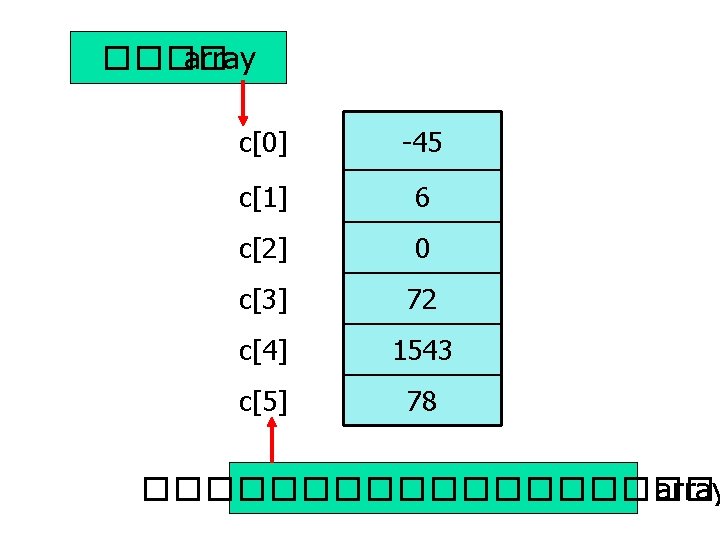 ���� array c[0] -45 c[1] 6 c[2] 0 c[3] 72 c[4] 1543 c[5] 78