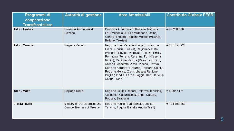 Programmi di cooperazione Transfrontaliera Autorità di gestione Aree Ammissibili Contributo Globale FESR Italia -