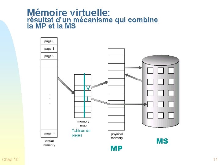 Mémoire virtuelle: résultat d’un mécanisme qui combine la MP et la MS v i