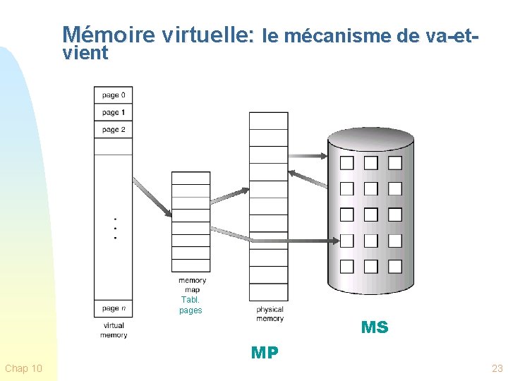 Mémoire virtuelle: le mécanisme de va-etvient Tableau de pages Tabl. pages Chap 10 MS