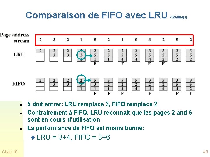 Comparaison de FIFO avec LRU n n n 5 doit entrer: LRU remplace 3,