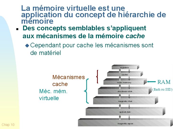 La mémoire virtuelle est une application du concept de hiérarchie de mémoire n Des