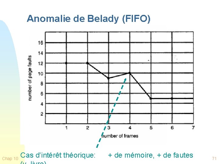 Anomalie de Belady (FIFO) Chap 10 Cas d’intérêt théorique: + de mémoire, + de
