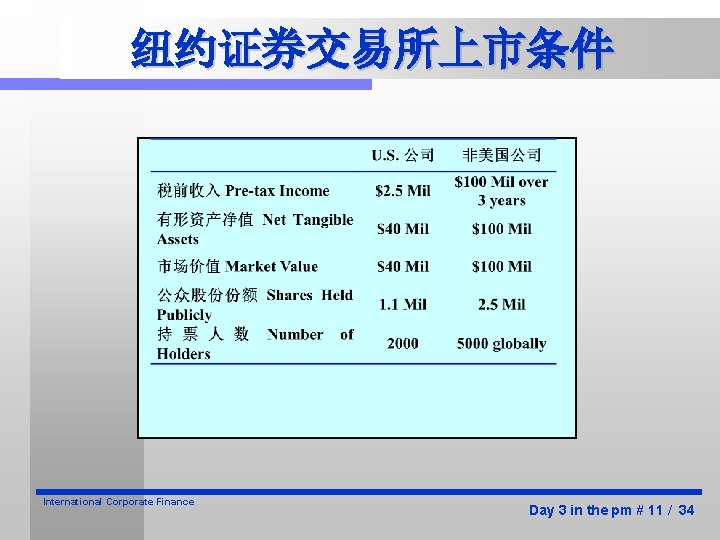 纽约证券交易所上市条件 International Corporate Finance Day 3 in the pm # 11 / 34 