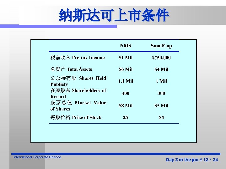 纳斯达可上市条件 International Corporate Finance Day 3 in the pm # 12 / 34 