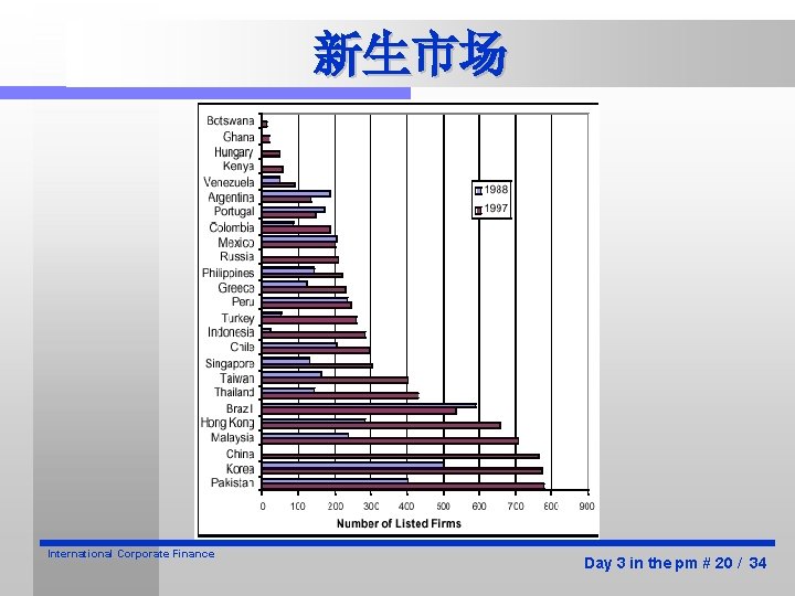 新生市场 International Corporate Finance Day 3 in the pm # 20 / 34 