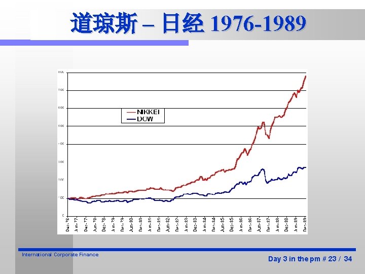 道琼斯 – 日经 1976 -1989 International Corporate Finance Day 3 in the pm #