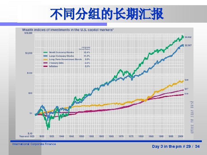 不同分组的长期汇报 International Corporate Finance Day 3 in the pm # 29 / 34 