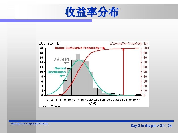 收益率分布 International Corporate Finance Day 3 in the pm # 31 / 34 