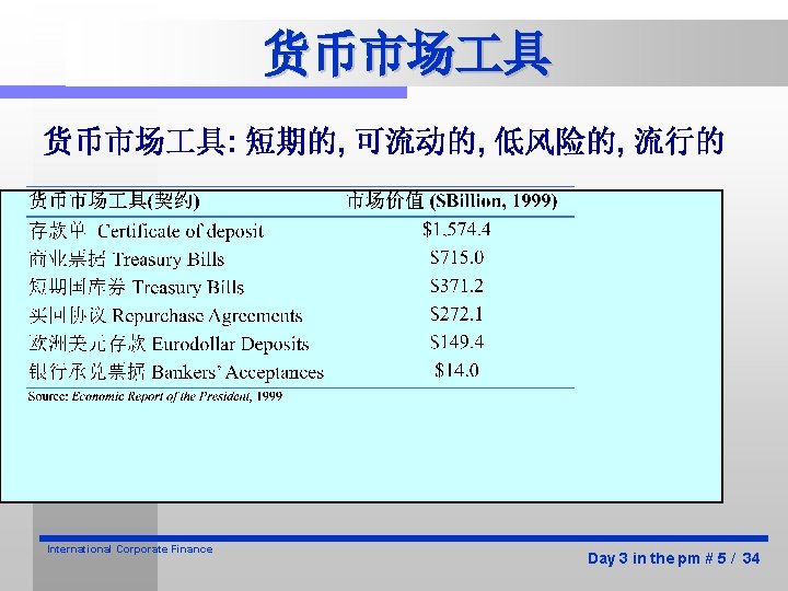 货币市场 具: 短期的, 可流动的, 低风险的, 流行的 International Corporate Finance Day 3 in the pm