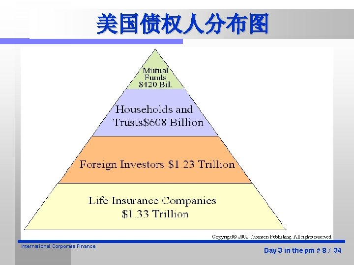 美国债权人分布图 International Corporate Finance Day 3 in the pm # 8 / 34 