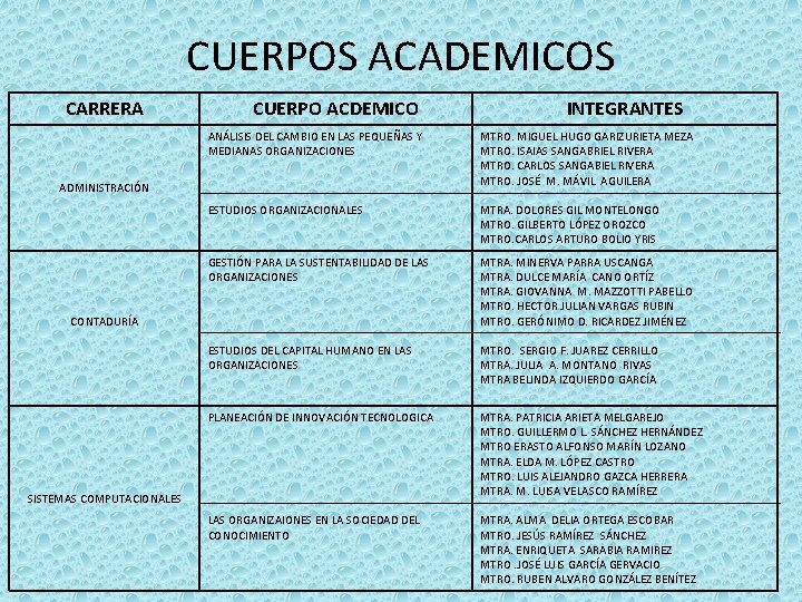 CUERPOS ACADEMICOS CARRERA CUERPO ACDEMICO INTEGRANTES ANÁLISIS DEL CAMBIO EN LAS PEQUEÑAS Y MEDIANAS