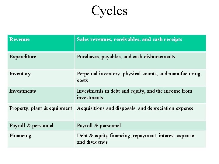 Cycles Revenue Sales revenues, receivables, and cash receipts Expenditure Purchases, payables, and cash disbursements