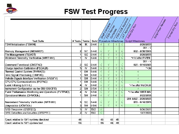 FSW Test Progress 